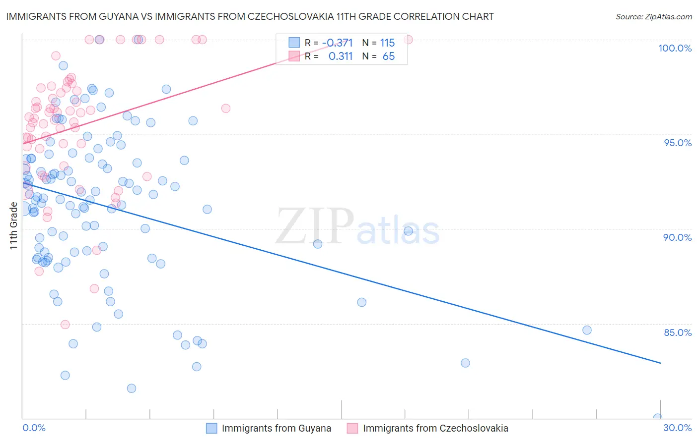 Immigrants from Guyana vs Immigrants from Czechoslovakia 11th Grade