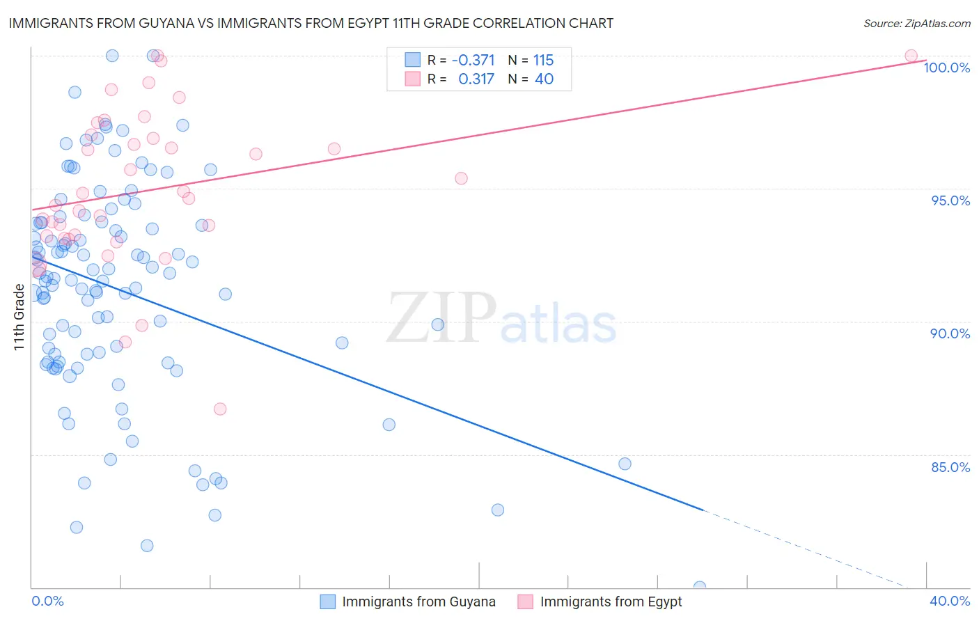 Immigrants from Guyana vs Immigrants from Egypt 11th Grade