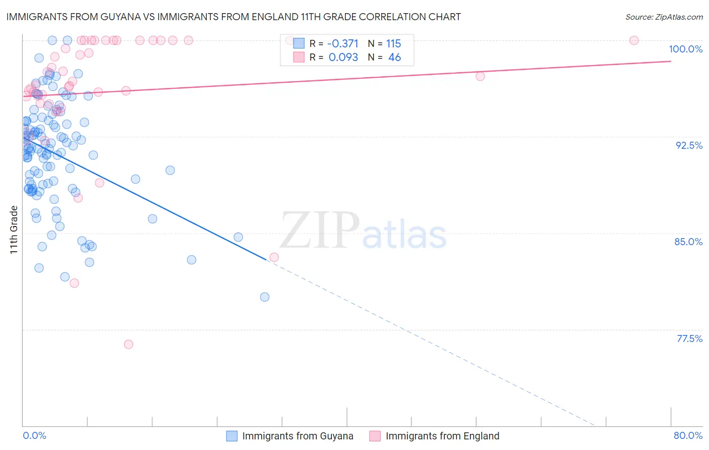 Immigrants from Guyana vs Immigrants from England 11th Grade