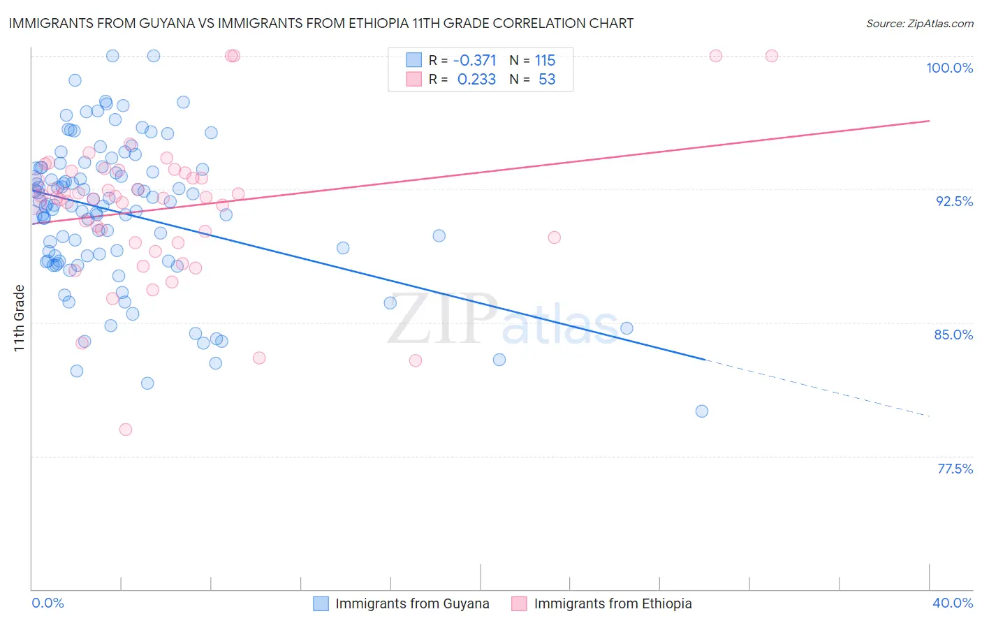 Immigrants from Guyana vs Immigrants from Ethiopia 11th Grade