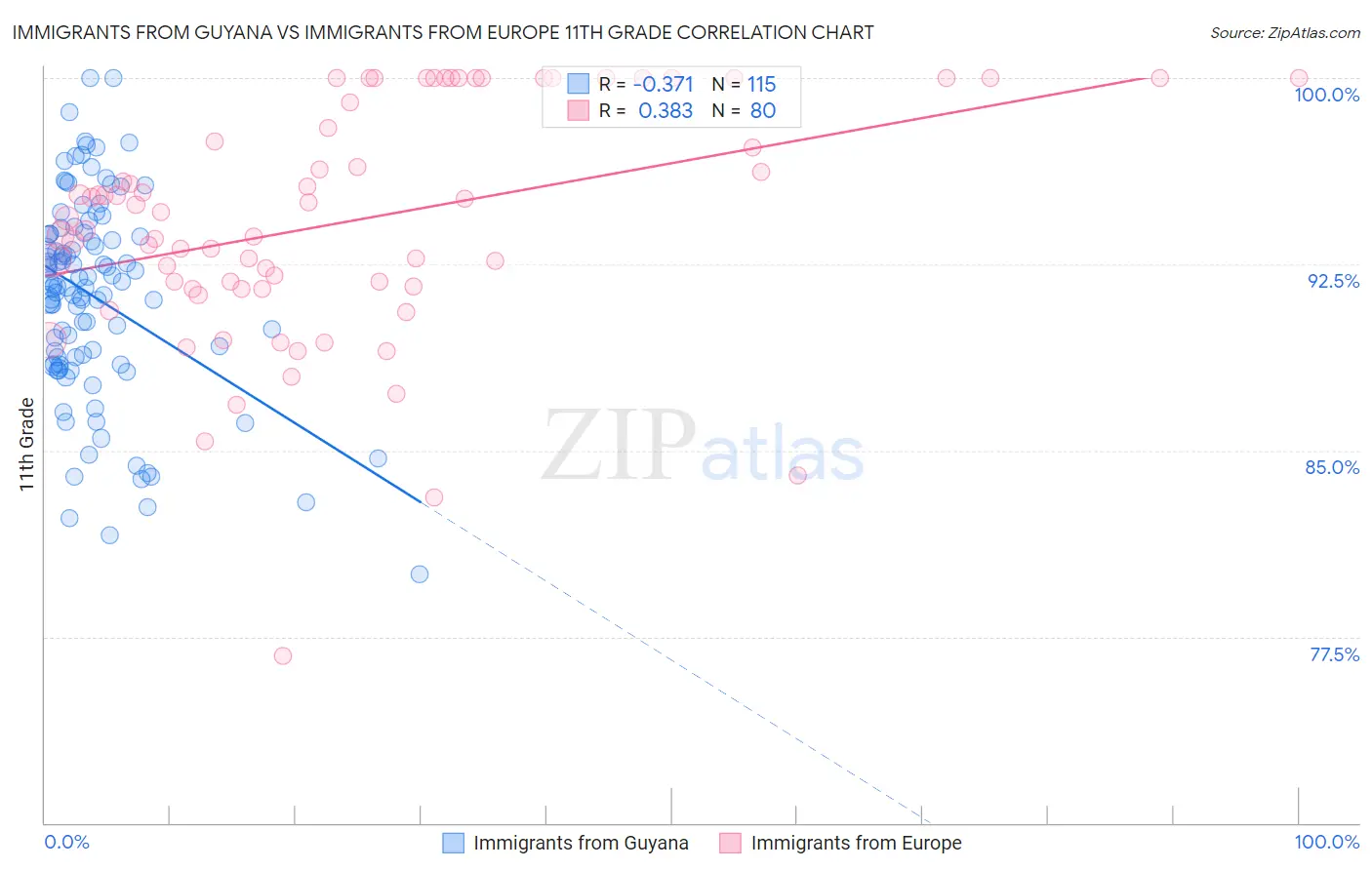 Immigrants from Guyana vs Immigrants from Europe 11th Grade