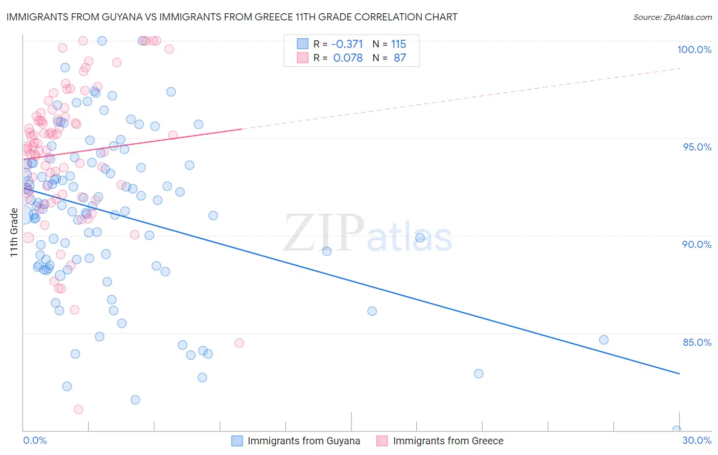 Immigrants from Guyana vs Immigrants from Greece 11th Grade