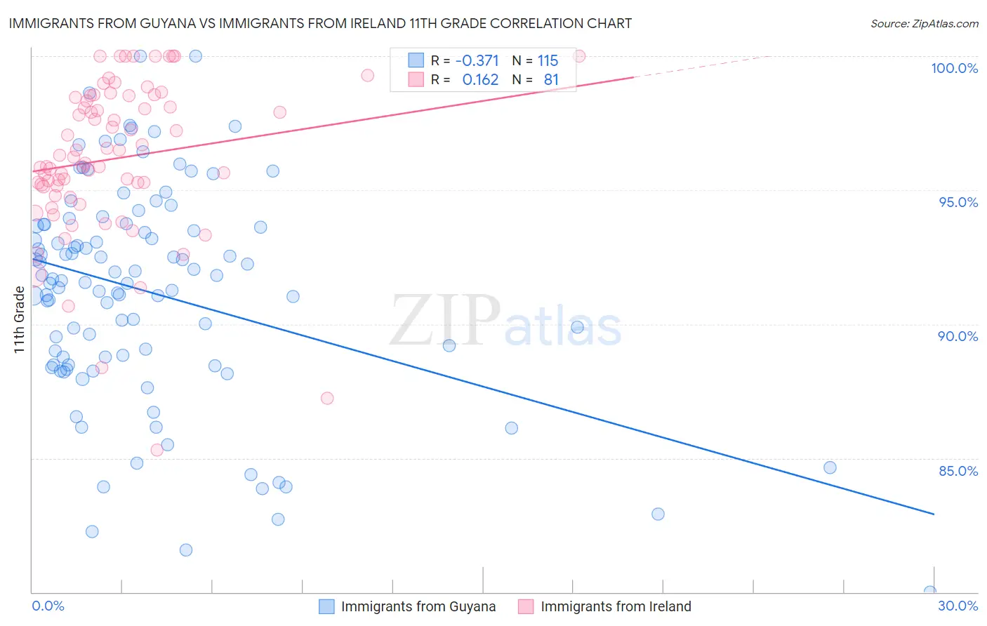 Immigrants from Guyana vs Immigrants from Ireland 11th Grade