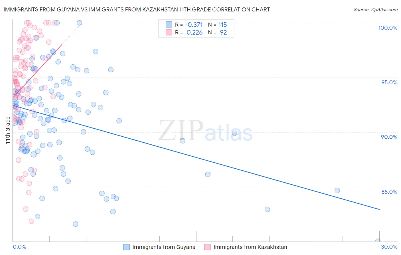 Immigrants from Guyana vs Immigrants from Kazakhstan 11th Grade