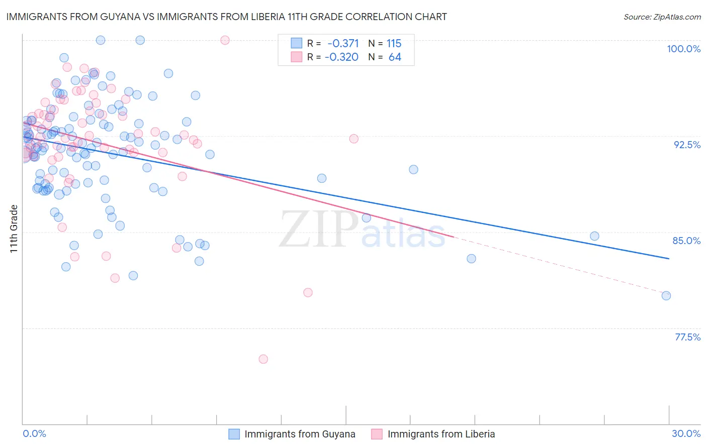 Immigrants from Guyana vs Immigrants from Liberia 11th Grade