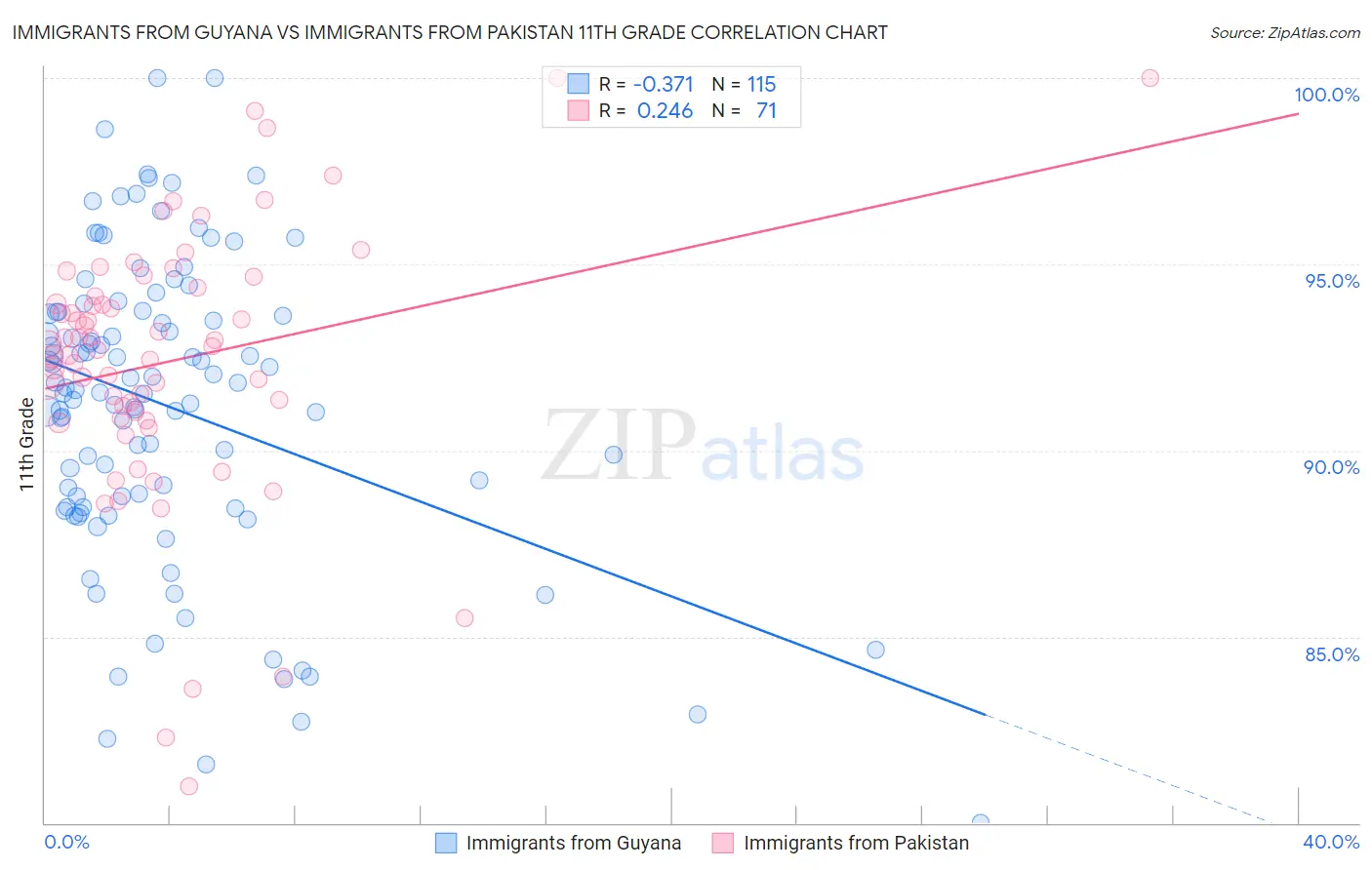 Immigrants from Guyana vs Immigrants from Pakistan 11th Grade