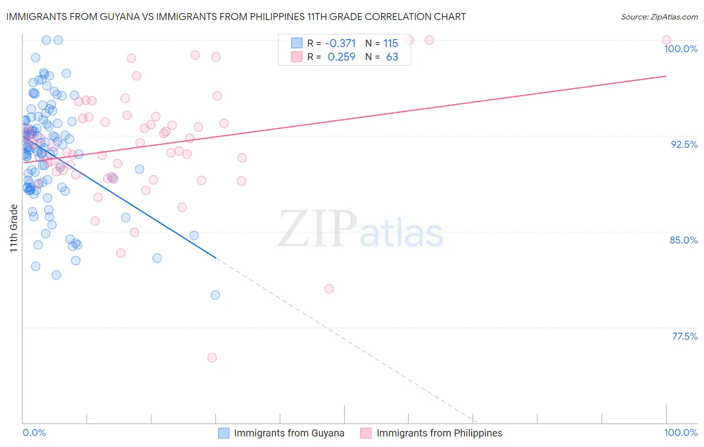Immigrants from Guyana vs Immigrants from Philippines 11th Grade