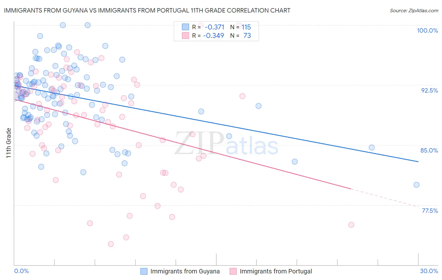 Immigrants from Guyana vs Immigrants from Portugal 11th Grade