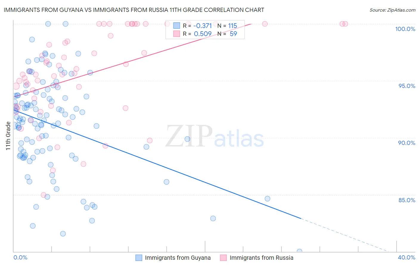 Immigrants from Guyana vs Immigrants from Russia 11th Grade