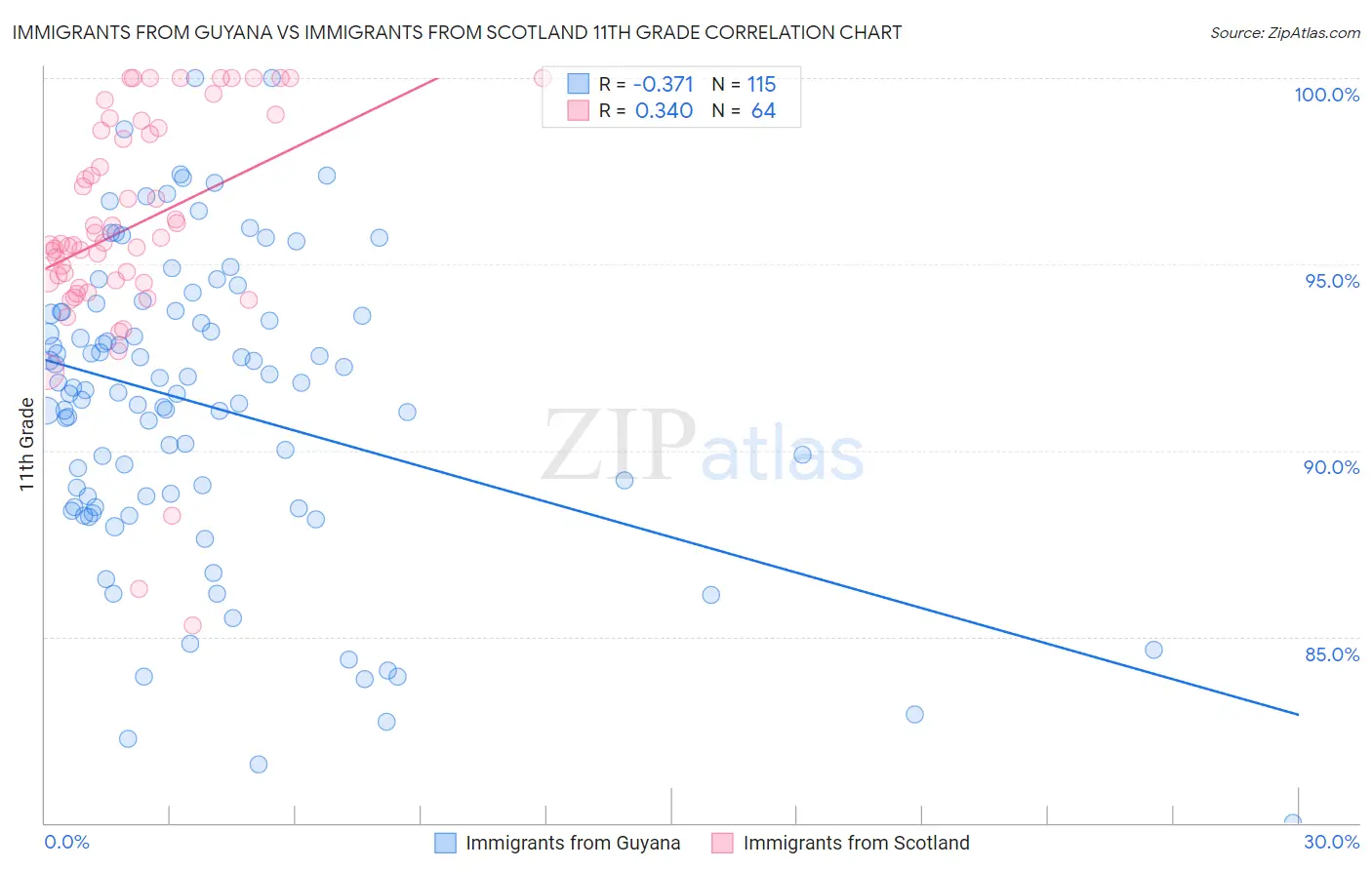 Immigrants from Guyana vs Immigrants from Scotland 11th Grade