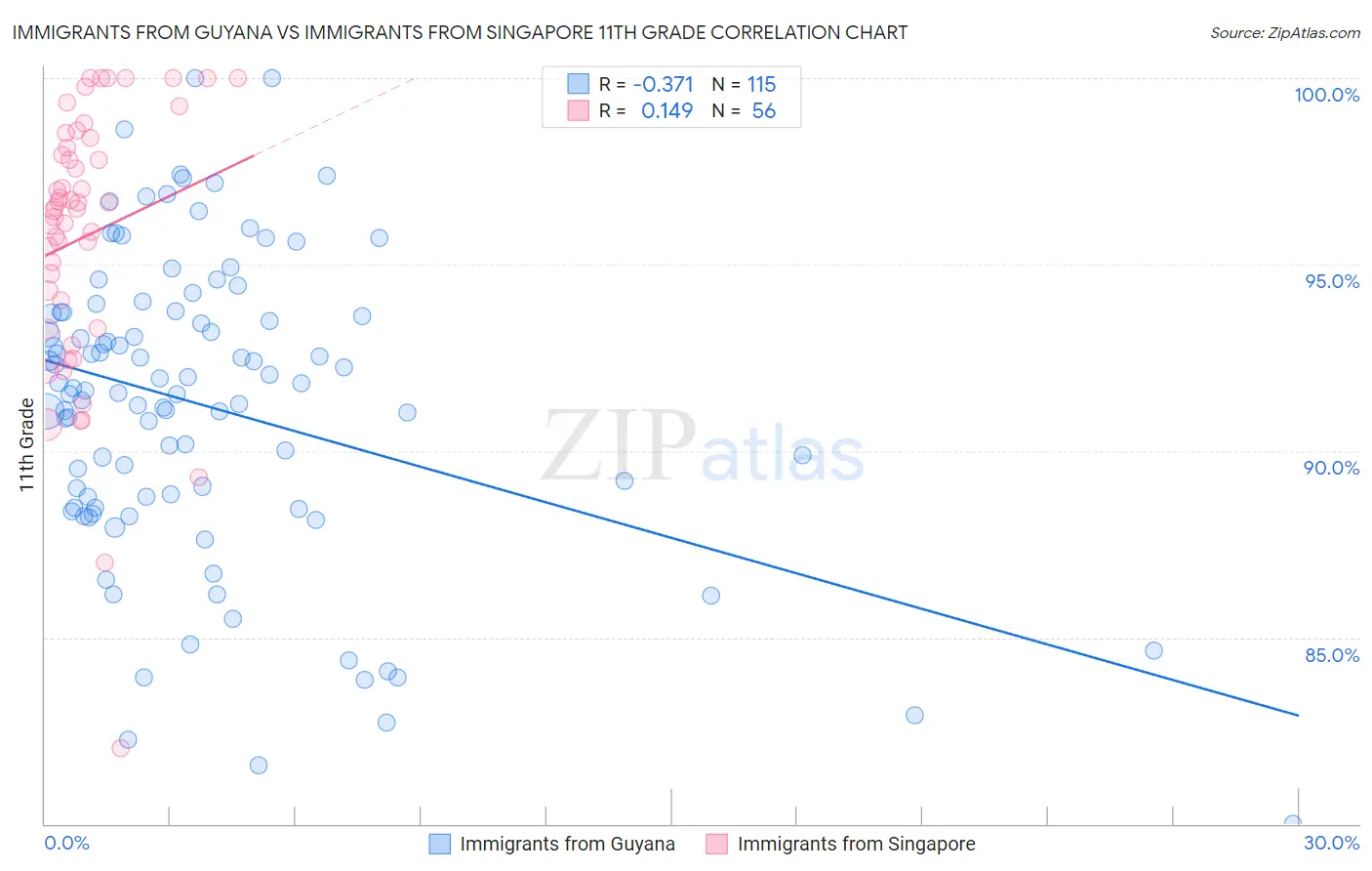 Immigrants from Guyana vs Immigrants from Singapore 11th Grade