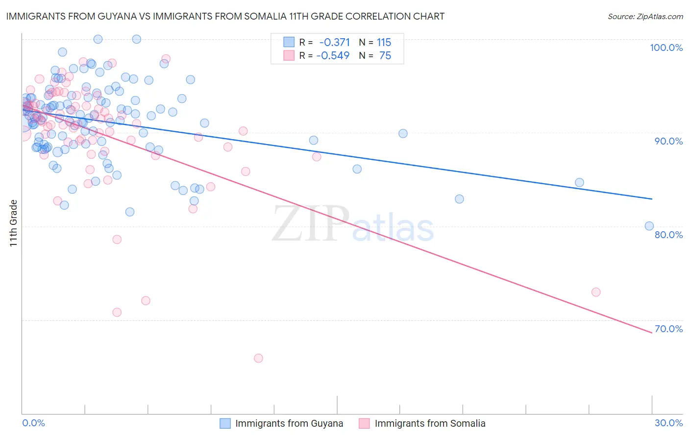 Immigrants from Guyana vs Immigrants from Somalia 11th Grade