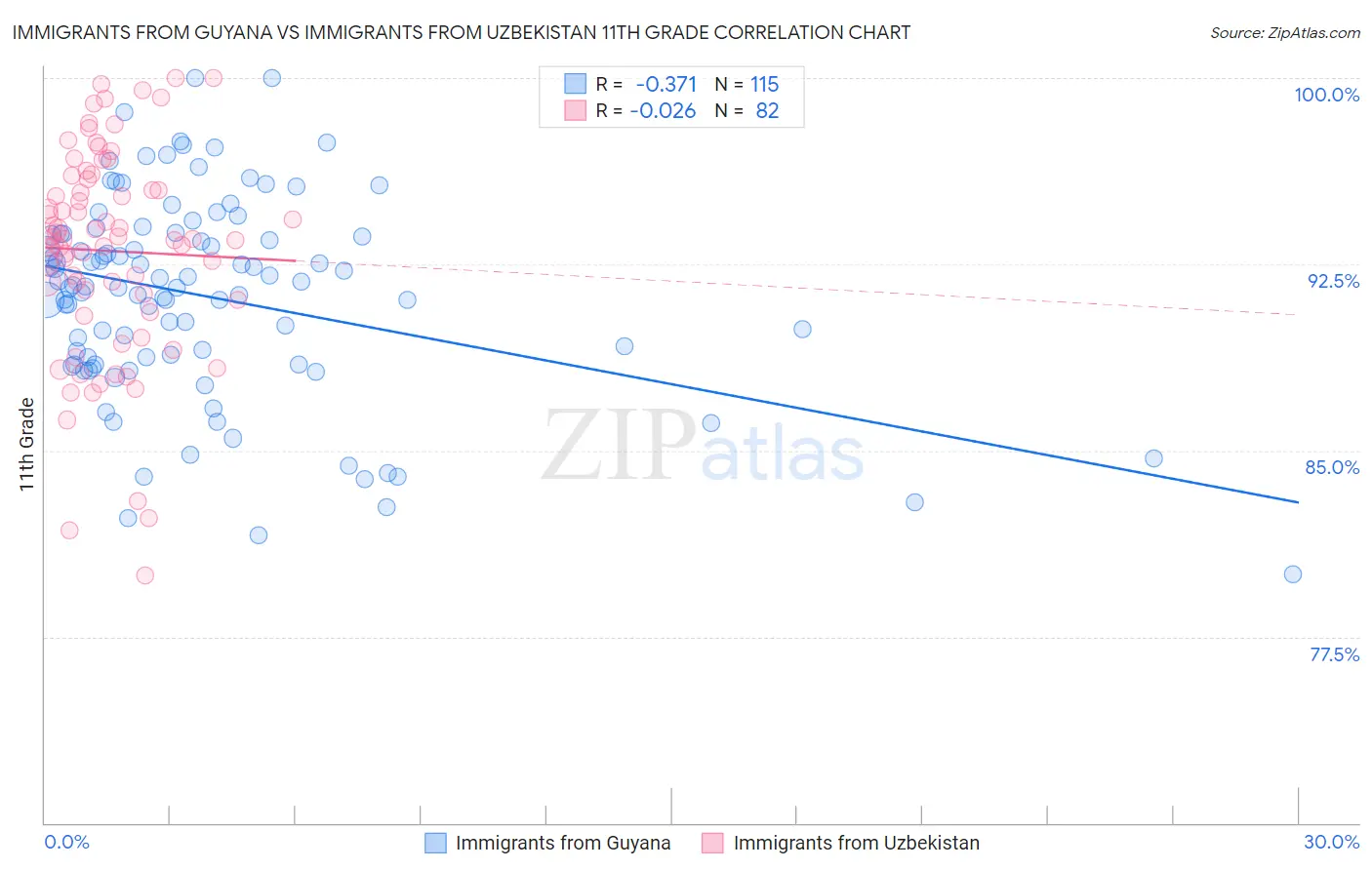 Immigrants from Guyana vs Immigrants from Uzbekistan 11th Grade