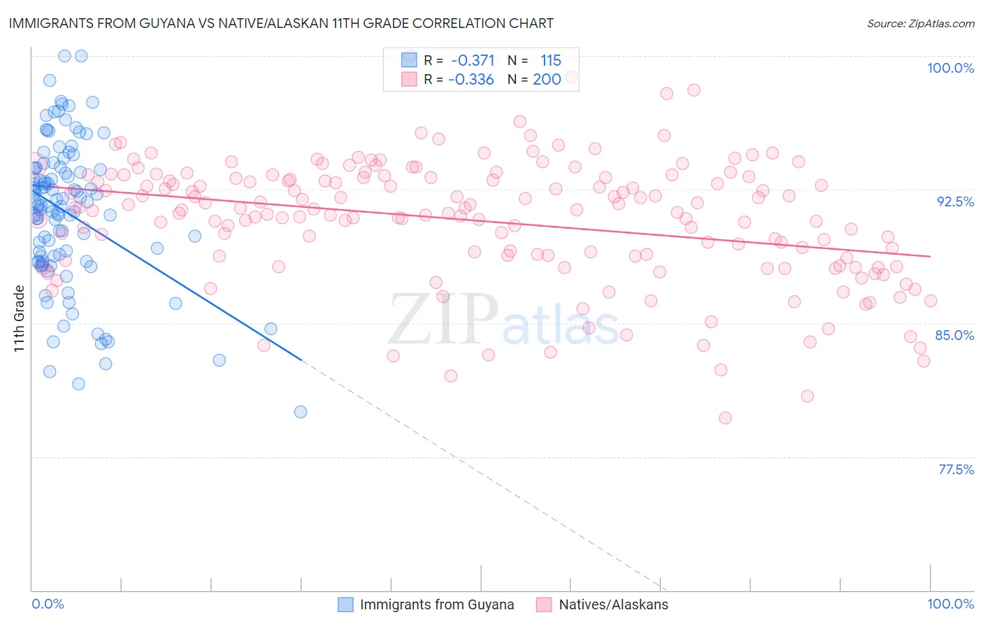 Immigrants from Guyana vs Native/Alaskan 11th Grade