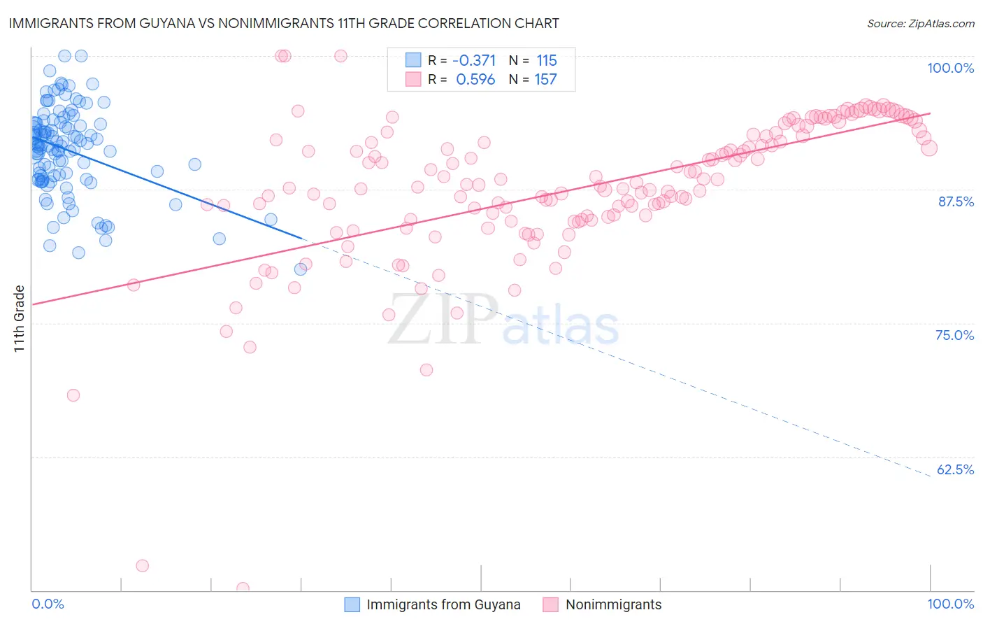 Immigrants from Guyana vs Nonimmigrants 11th Grade