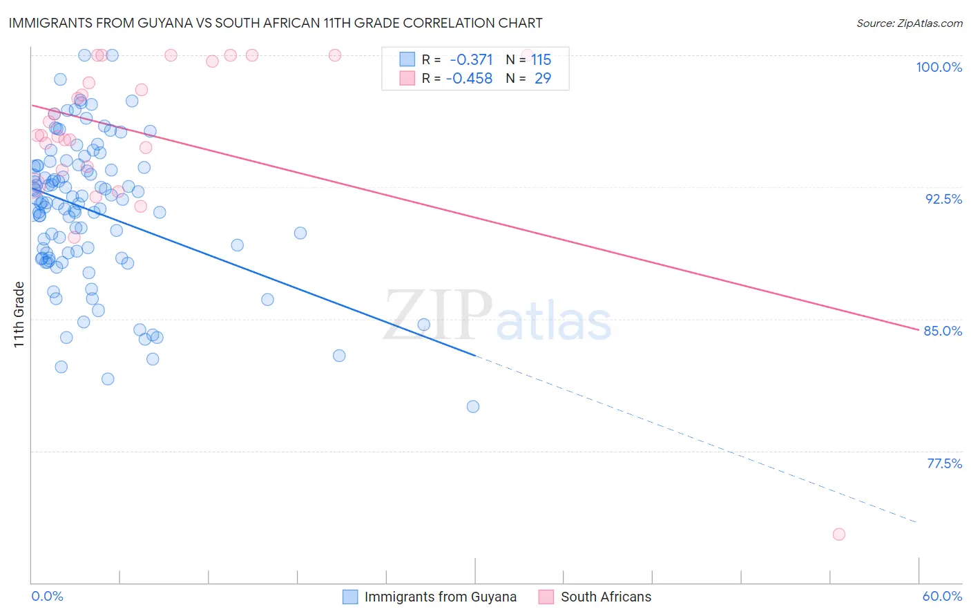 Immigrants from Guyana vs South African 11th Grade