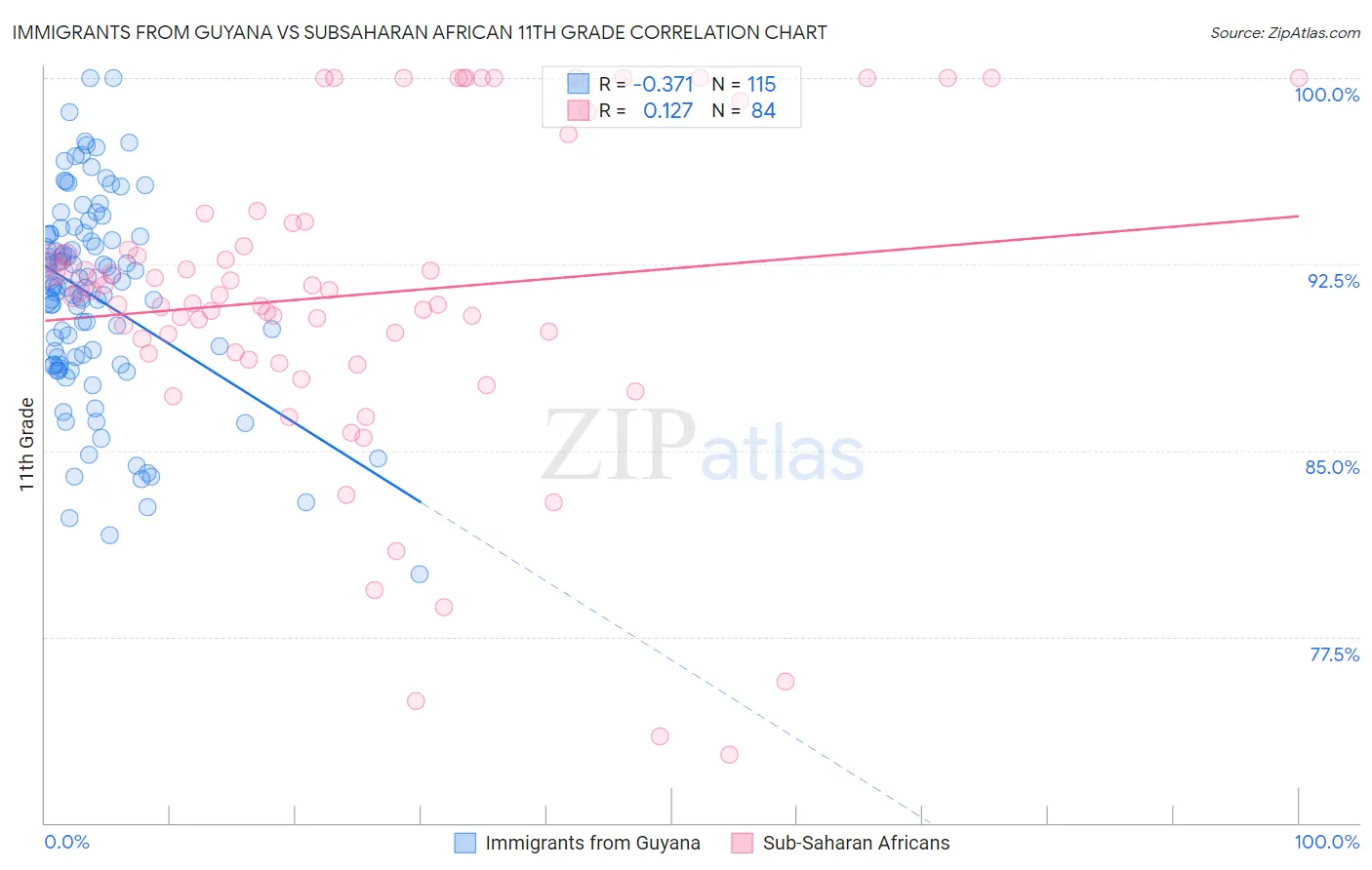 Immigrants from Guyana vs Subsaharan African 11th Grade