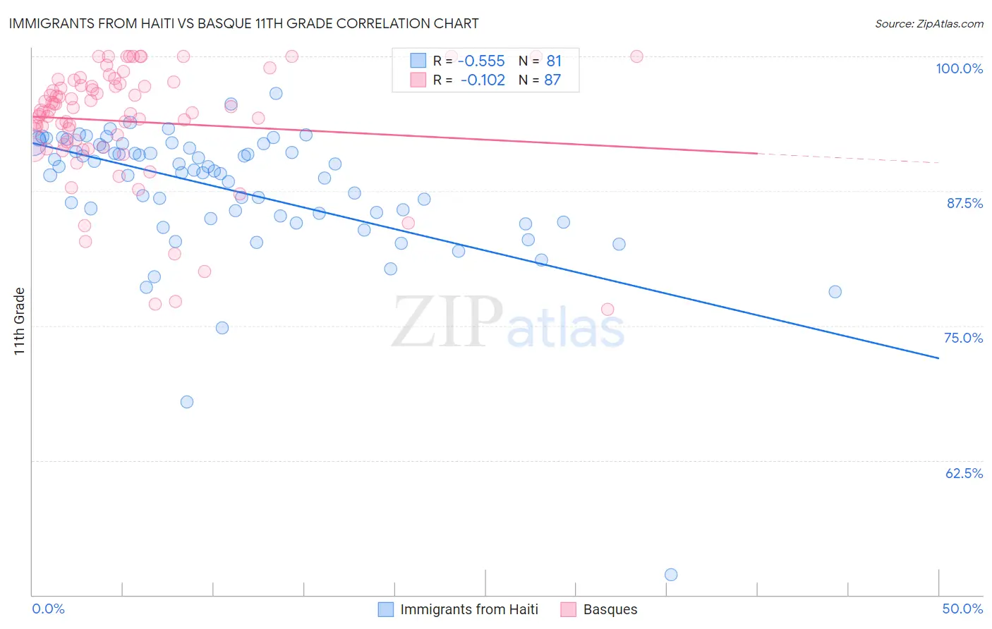 Immigrants from Haiti vs Basque 11th Grade