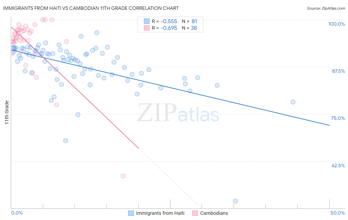 Immigrants from Haiti vs Cambodian 11th Grade