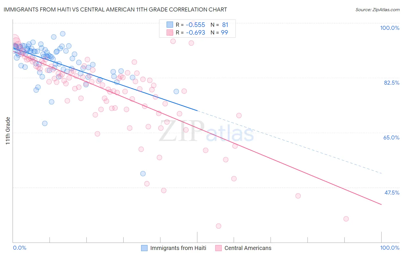 Immigrants from Haiti vs Central American 11th Grade