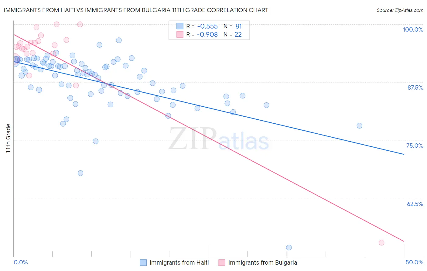 Immigrants from Haiti vs Immigrants from Bulgaria 11th Grade