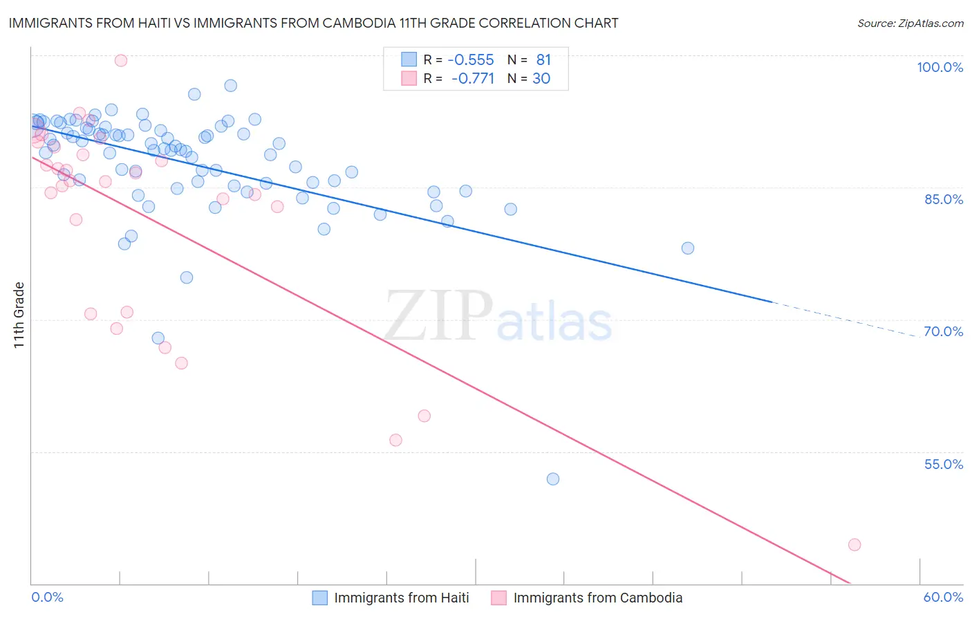 Immigrants from Haiti vs Immigrants from Cambodia 11th Grade