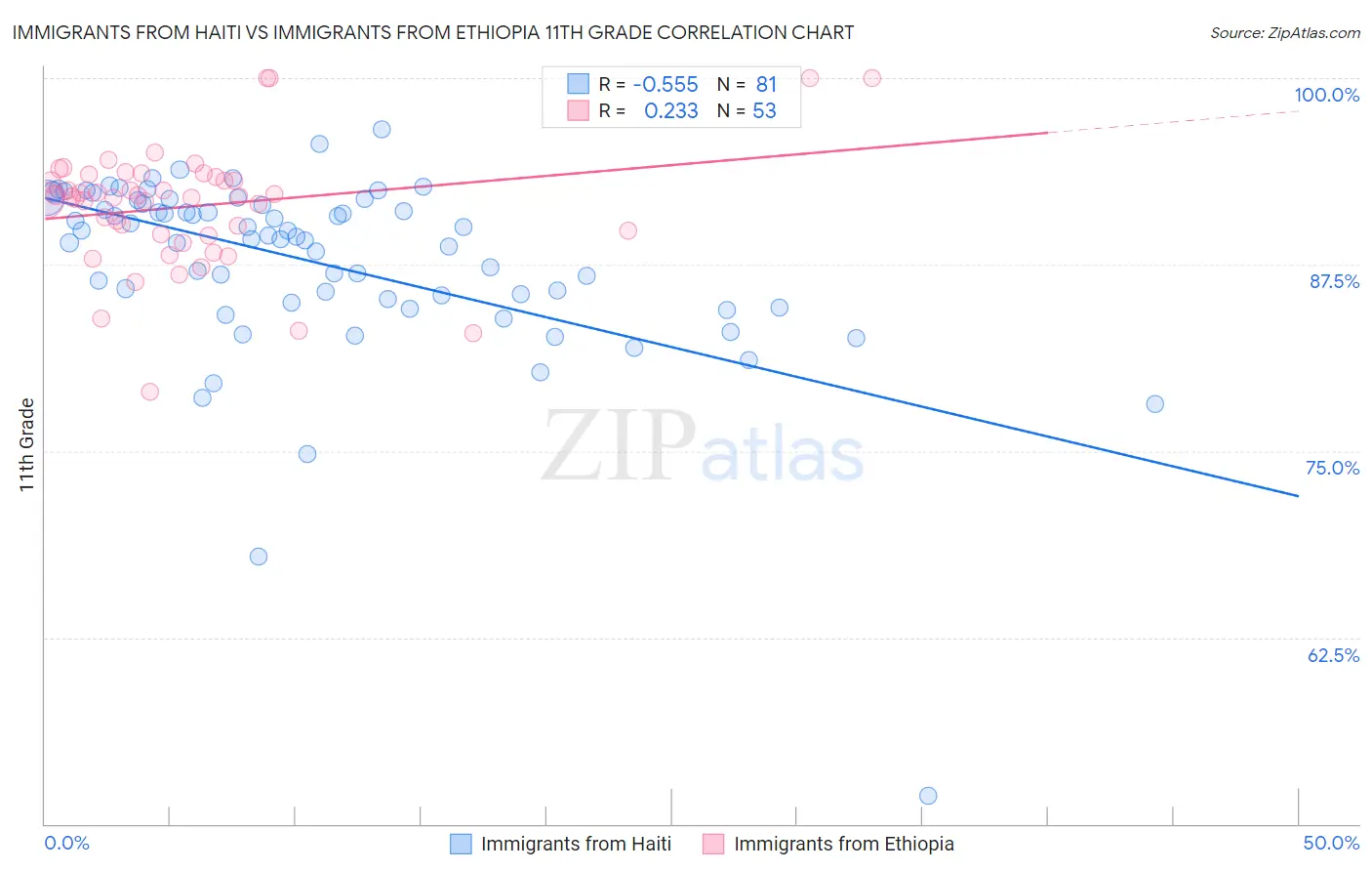 Immigrants from Haiti vs Immigrants from Ethiopia 11th Grade