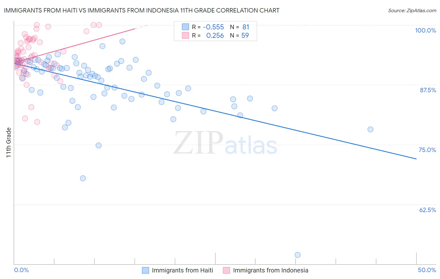 Immigrants from Haiti vs Immigrants from Indonesia 11th Grade