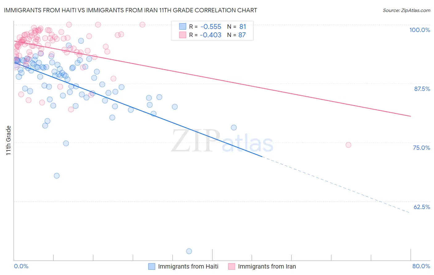 Immigrants from Haiti vs Immigrants from Iran 11th Grade