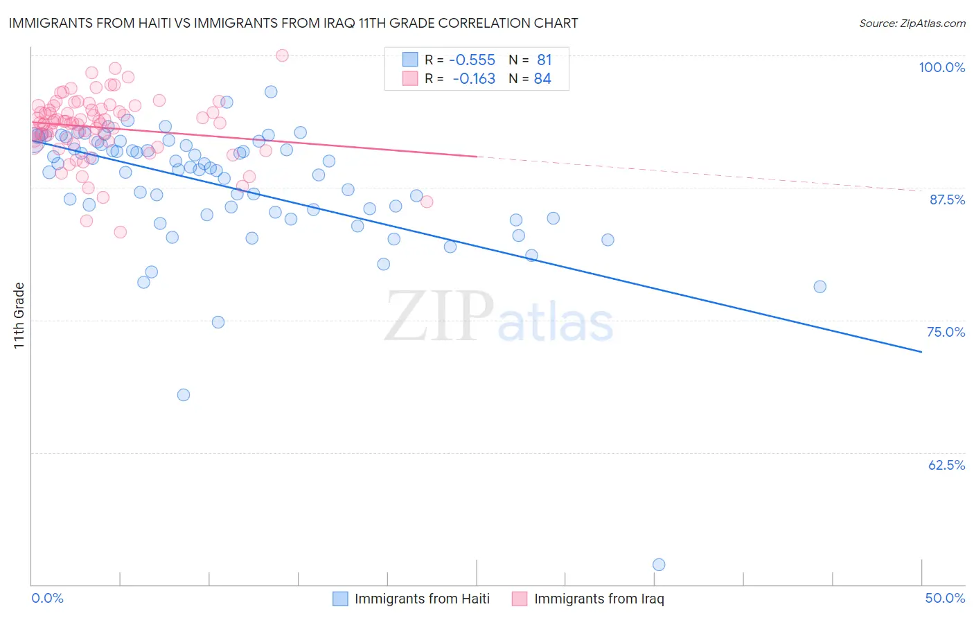 Immigrants from Haiti vs Immigrants from Iraq 11th Grade