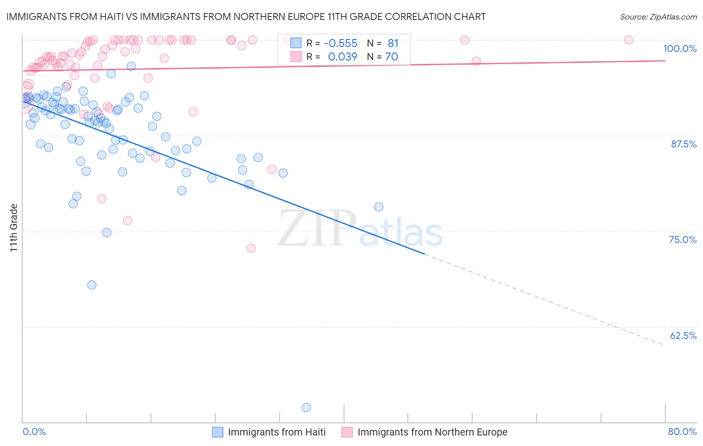 Immigrants from Haiti vs Immigrants from Northern Europe 11th Grade