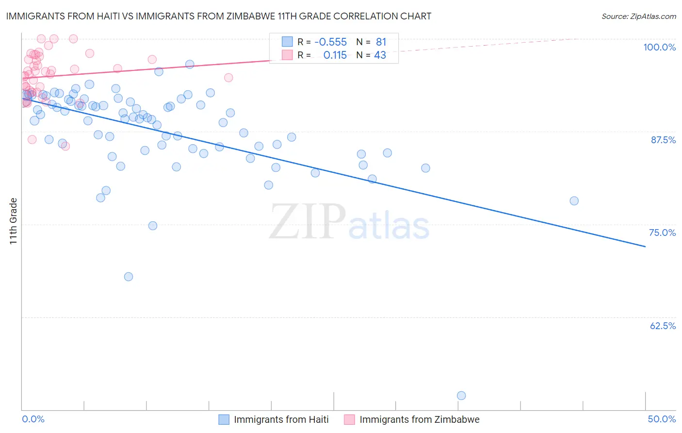 Immigrants from Haiti vs Immigrants from Zimbabwe 11th Grade