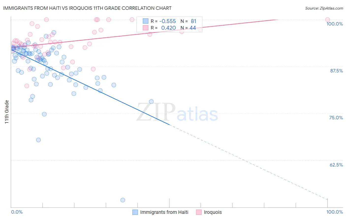 Immigrants from Haiti vs Iroquois 11th Grade