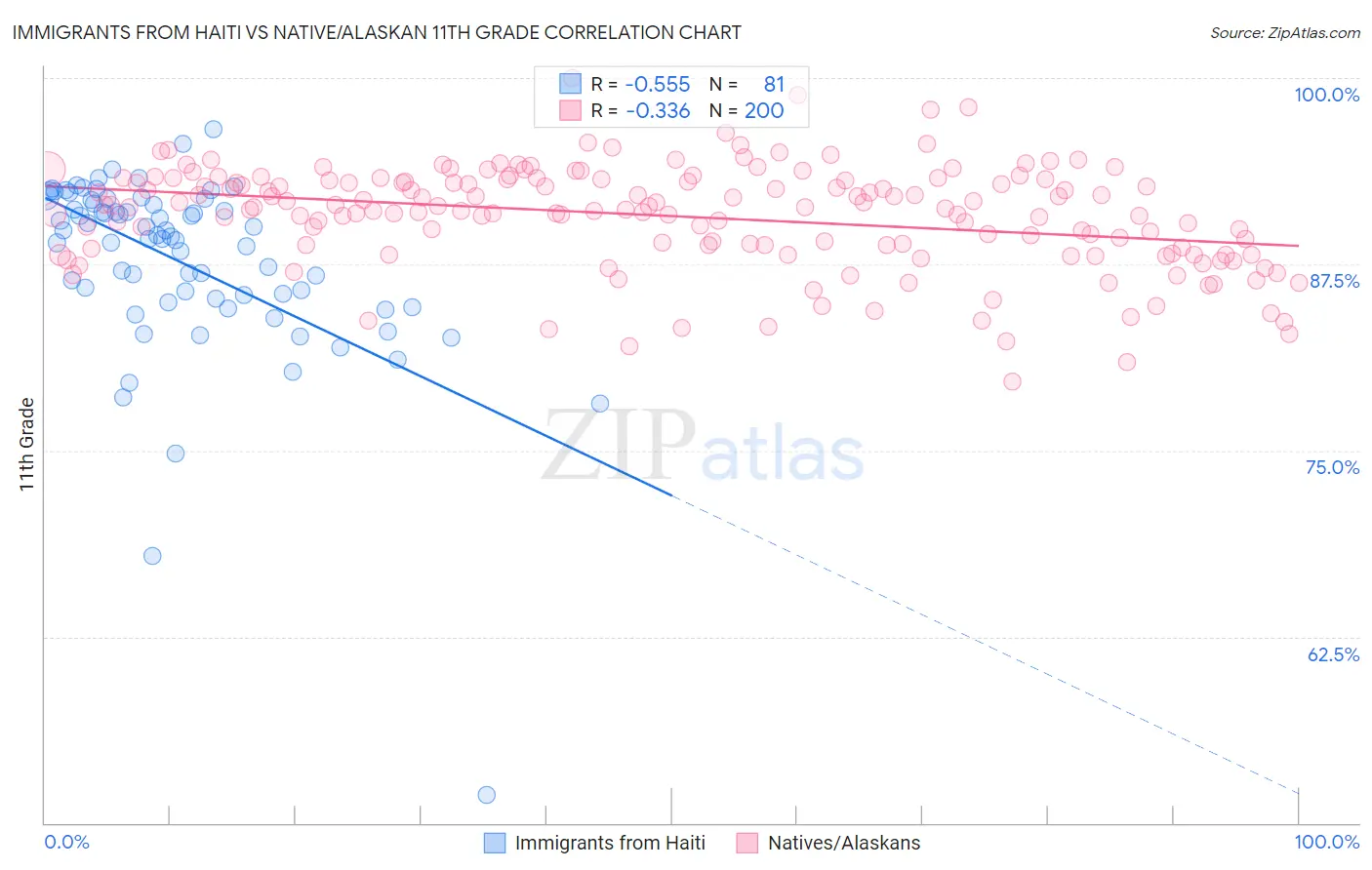 Immigrants from Haiti vs Native/Alaskan 11th Grade