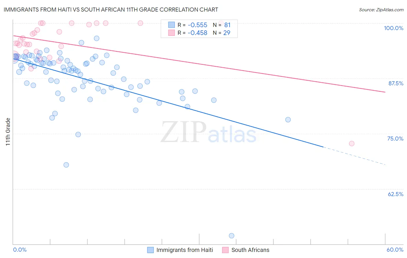 Immigrants from Haiti vs South African 11th Grade