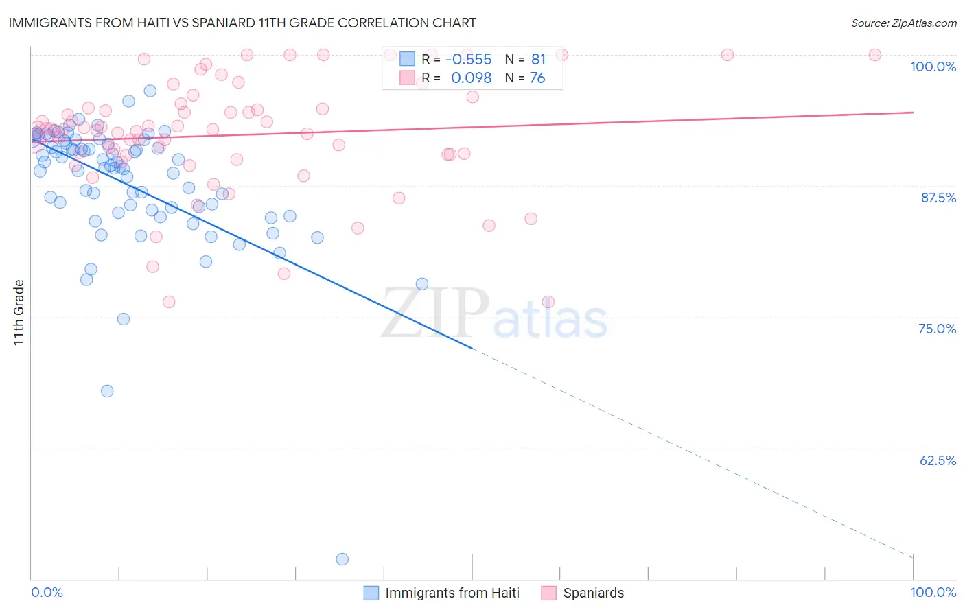 Immigrants from Haiti vs Spaniard 11th Grade