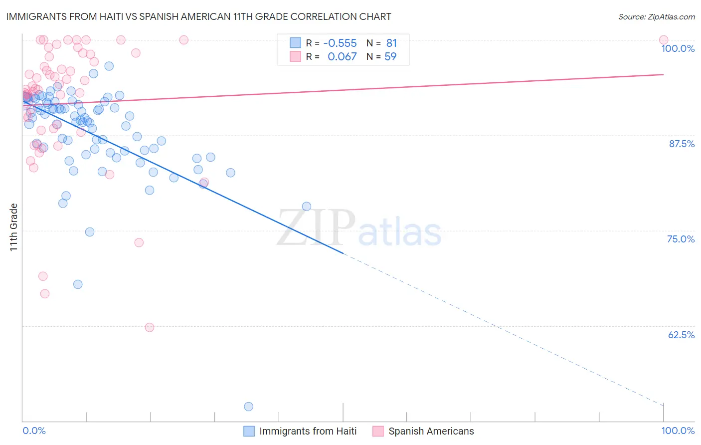 Immigrants from Haiti vs Spanish American 11th Grade