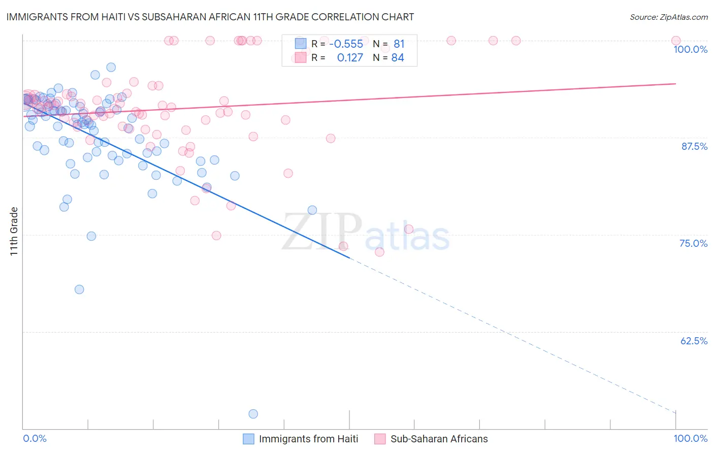 Immigrants from Haiti vs Subsaharan African 11th Grade