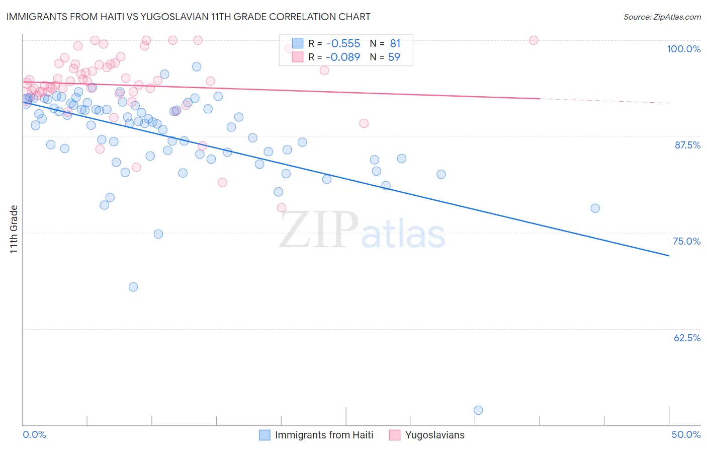 Immigrants from Haiti vs Yugoslavian 11th Grade