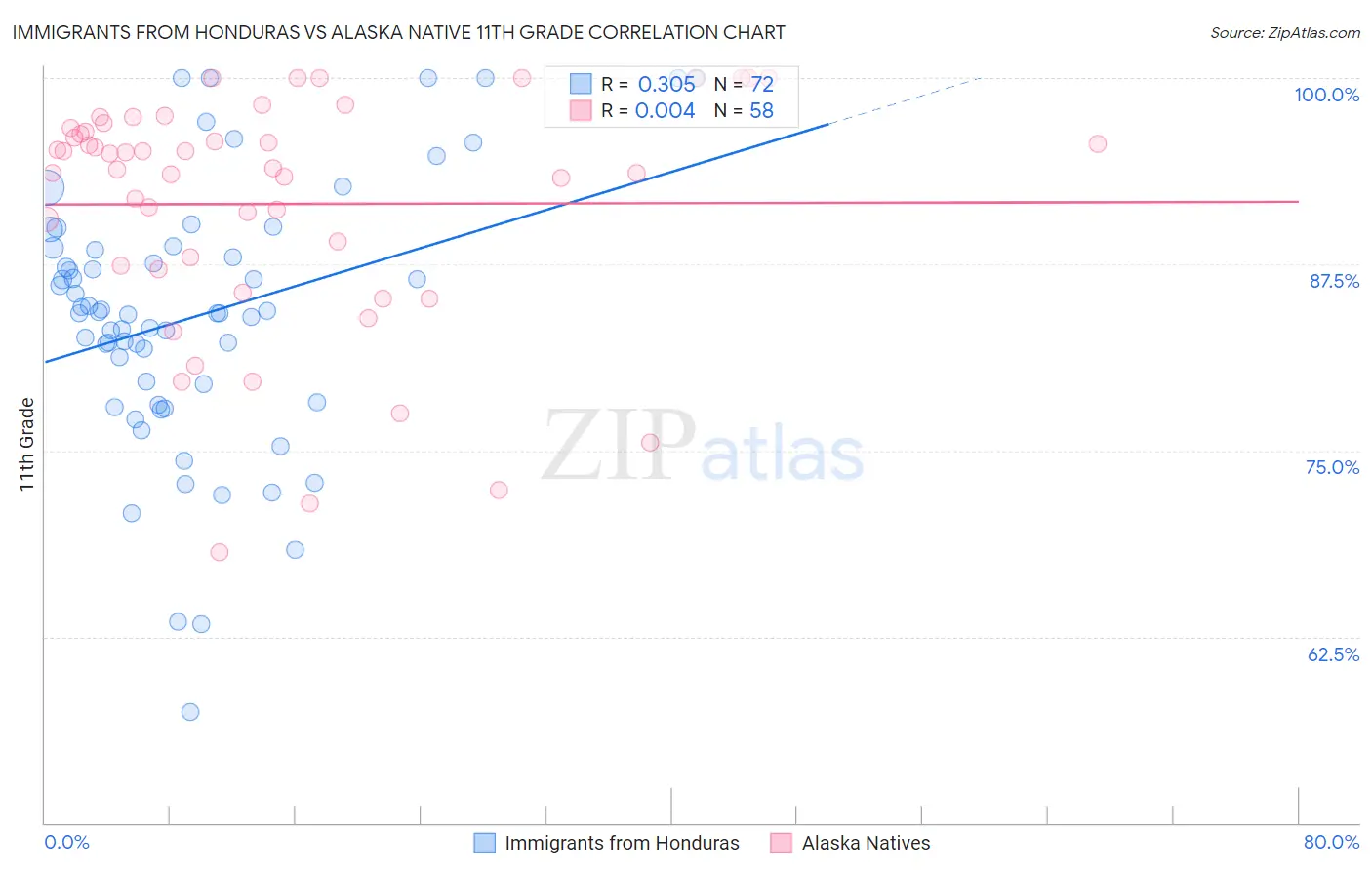 Immigrants from Honduras vs Alaska Native 11th Grade