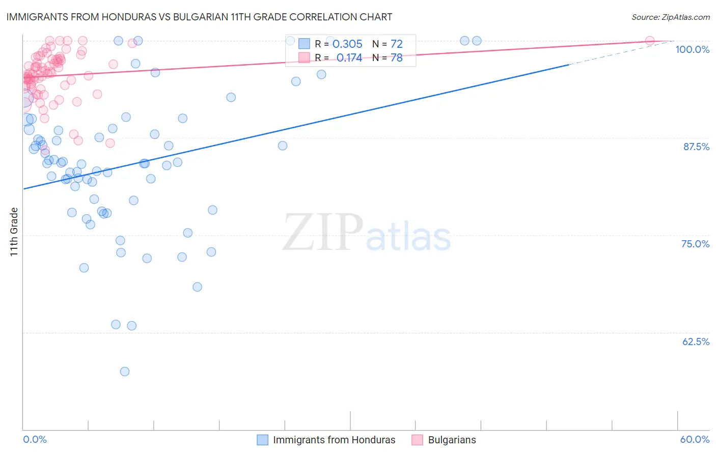 Immigrants from Honduras vs Bulgarian 11th Grade