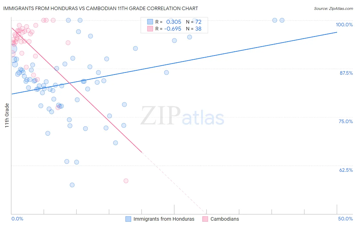 Immigrants from Honduras vs Cambodian 11th Grade