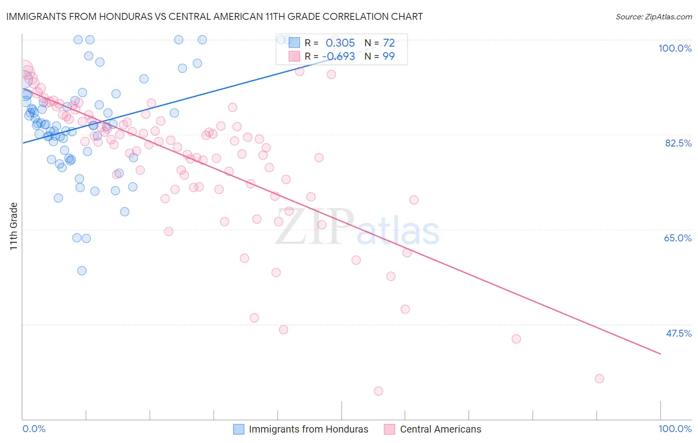 Immigrants from Honduras vs Central American 11th Grade