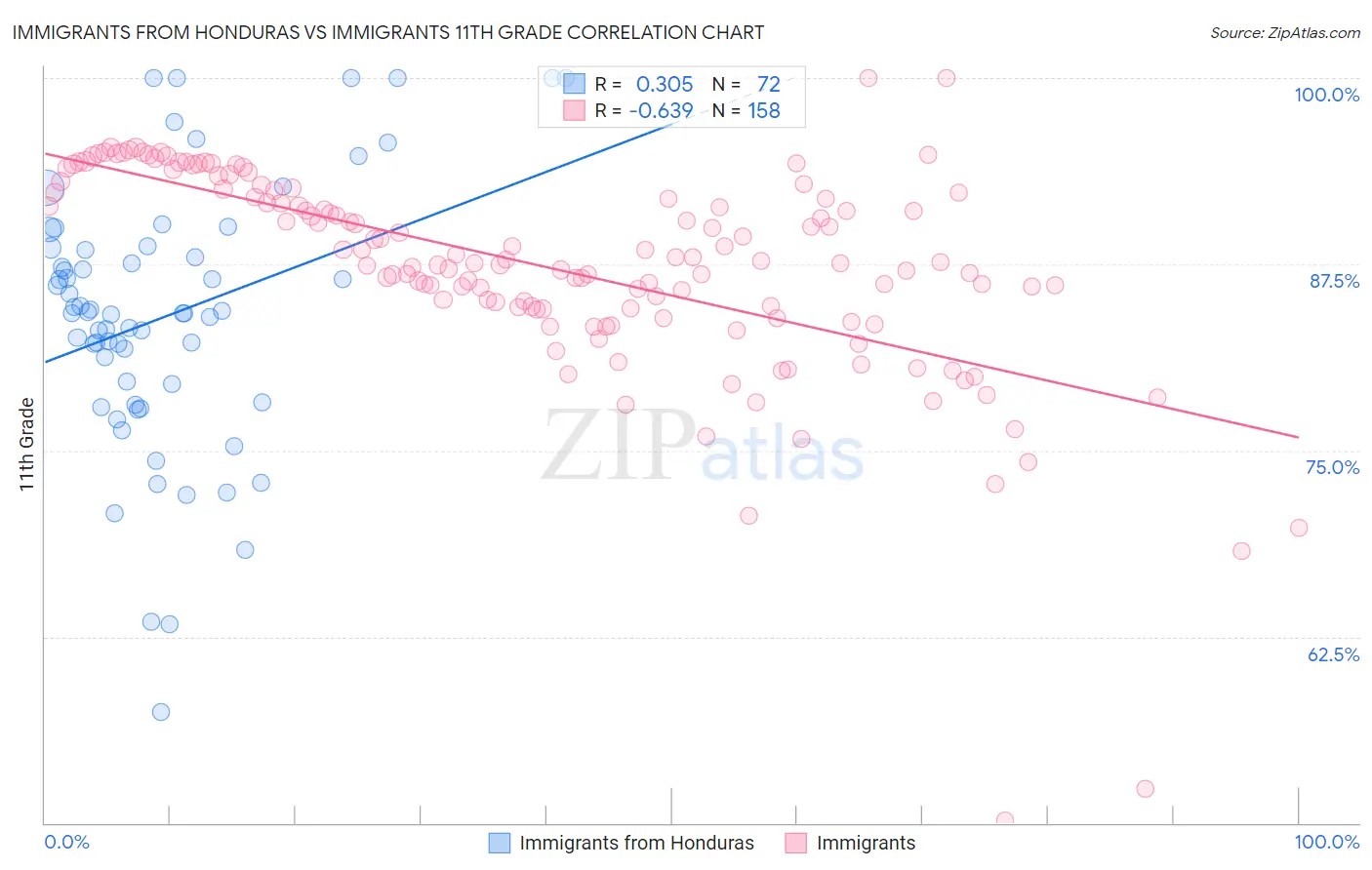 Immigrants from Honduras vs Immigrants 11th Grade