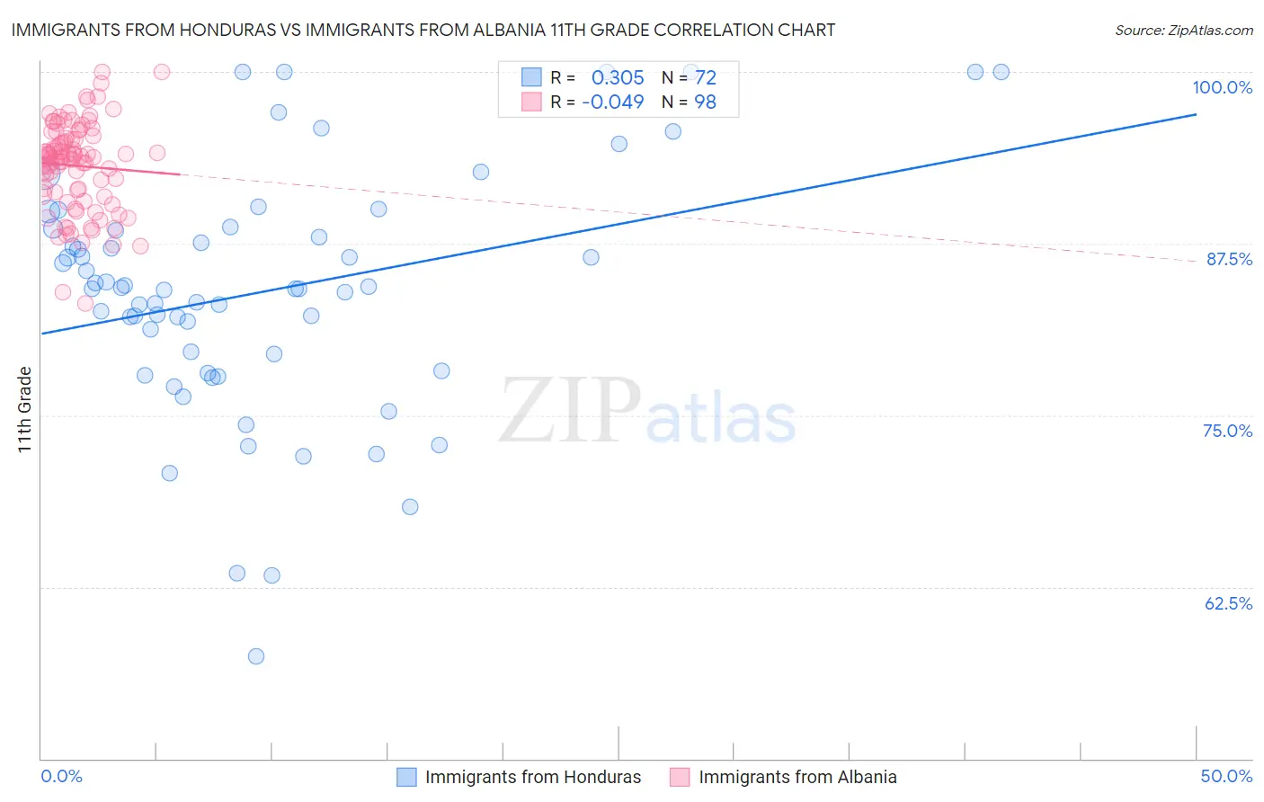 Immigrants from Honduras vs Immigrants from Albania 11th Grade