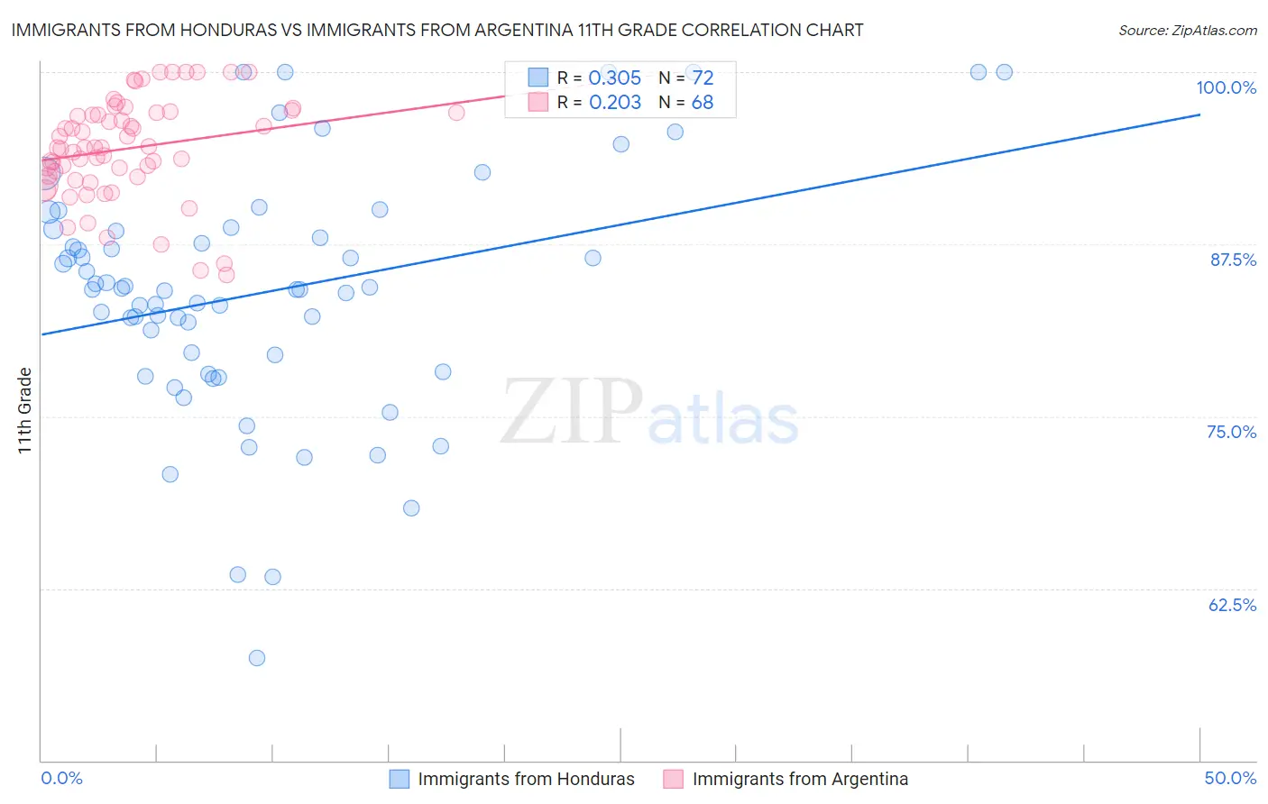 Immigrants from Honduras vs Immigrants from Argentina 11th Grade