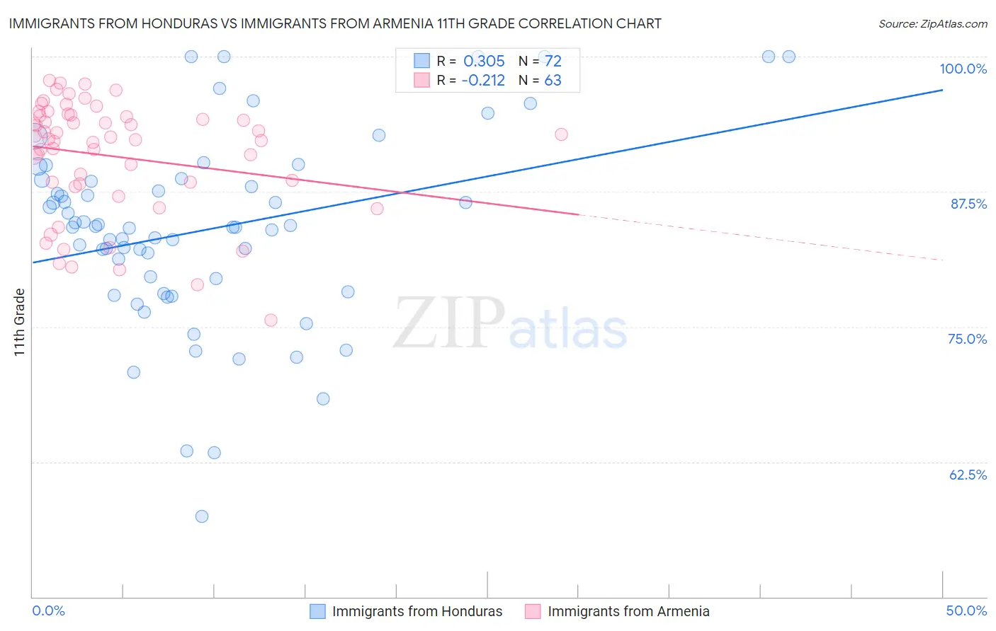 Immigrants from Honduras vs Immigrants from Armenia 11th Grade