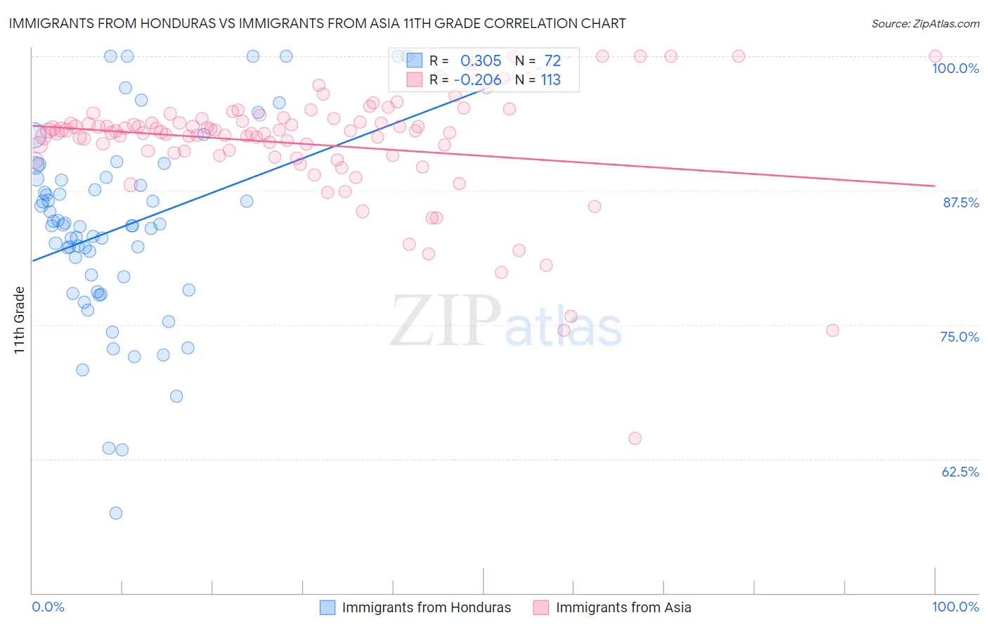 Immigrants from Honduras vs Immigrants from Asia 11th Grade