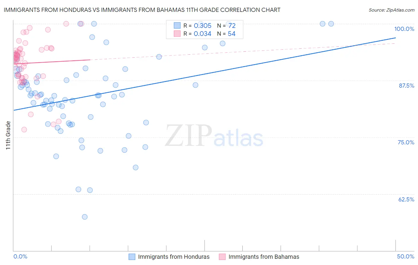 Immigrants from Honduras vs Immigrants from Bahamas 11th Grade