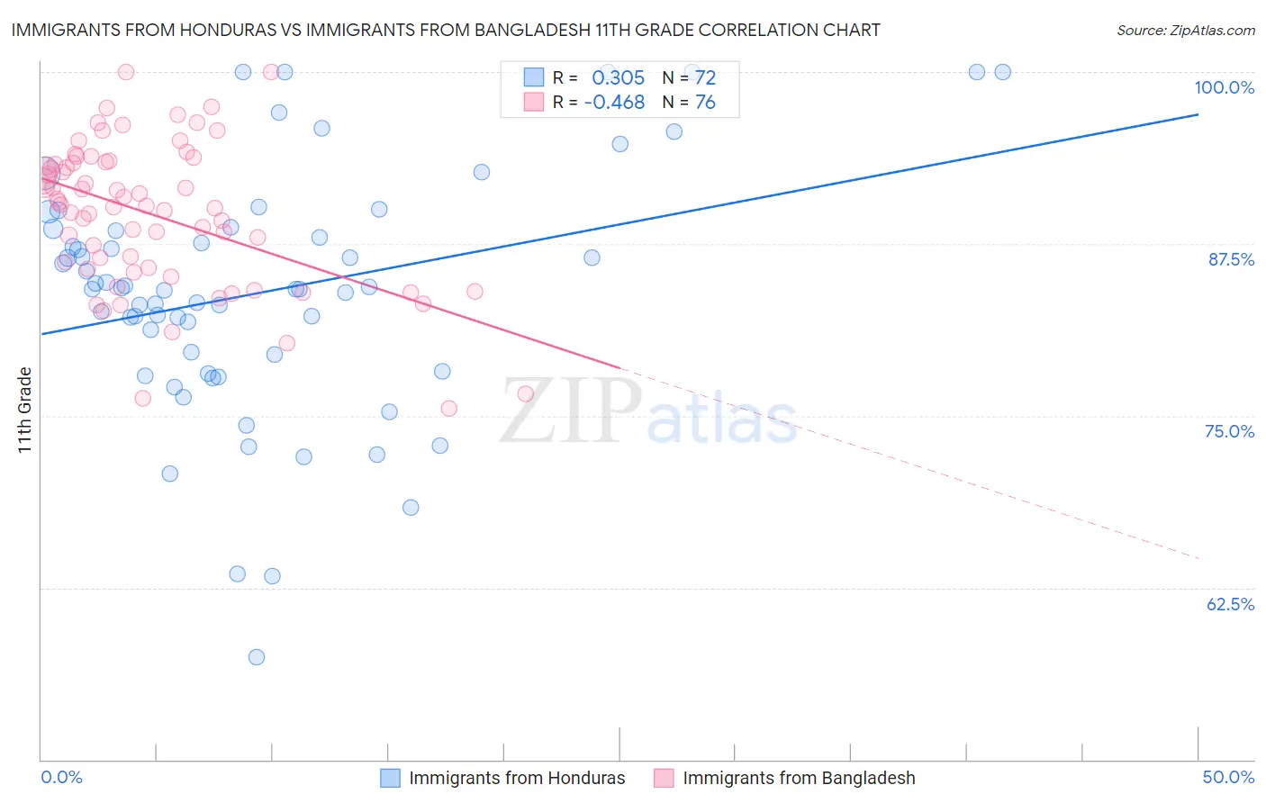 Immigrants from Honduras vs Immigrants from Bangladesh 11th Grade